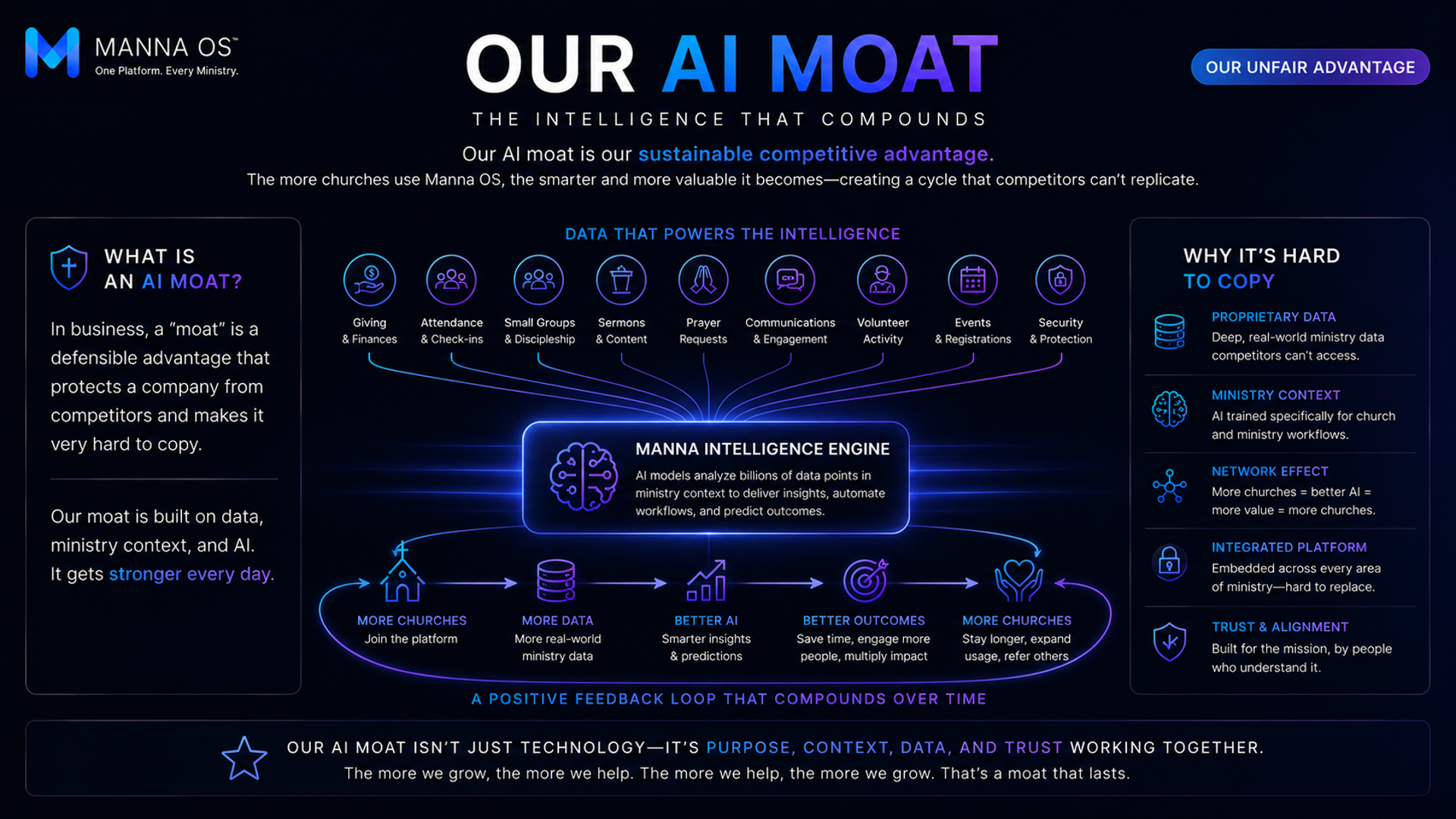 Manna OS business plan slide explaining its ministry data, AI intelligence engine, and competitive advantage