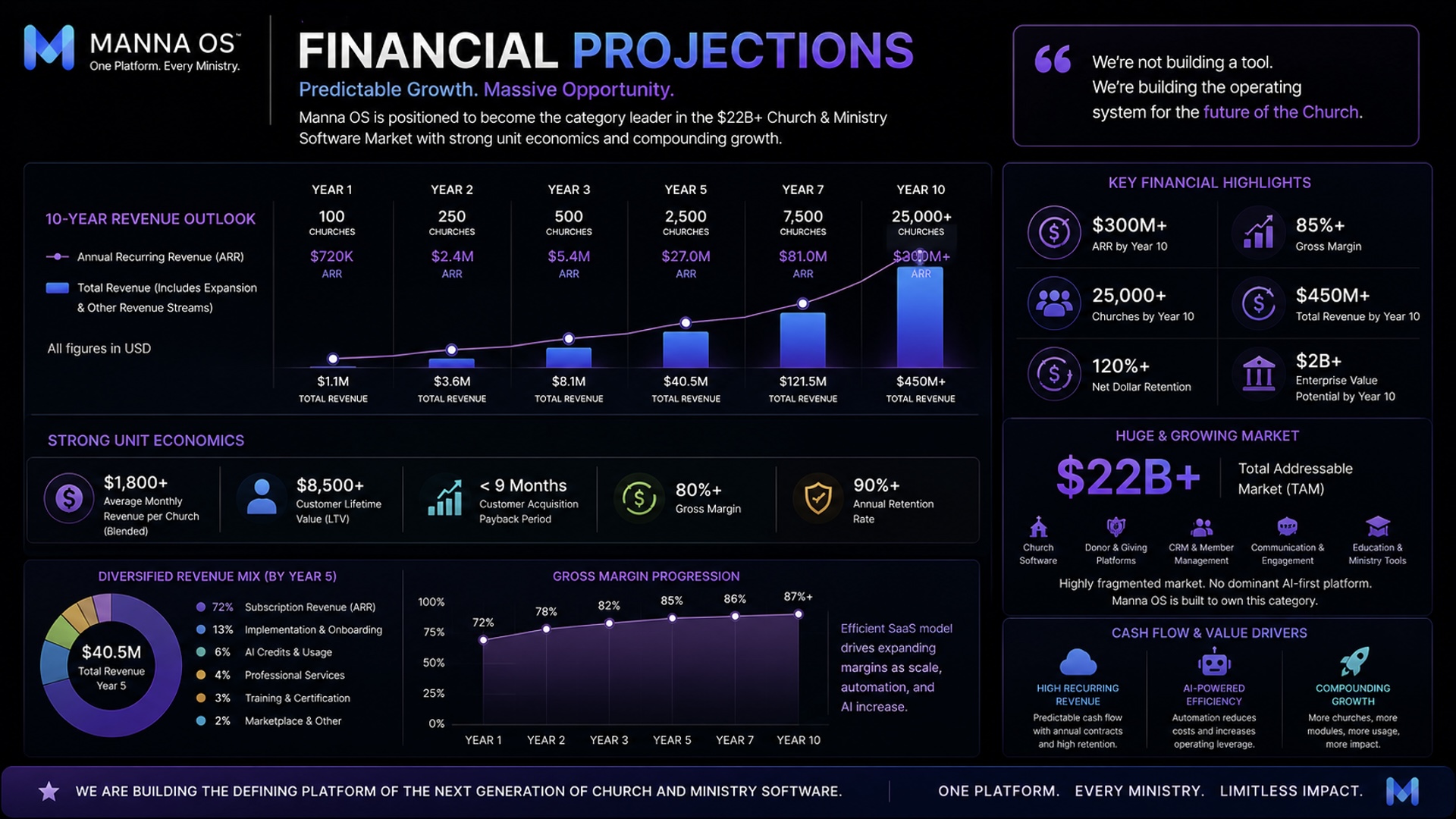 Manna OS business plan slide with ten-year revenue projections, unit economics, and market opportunity