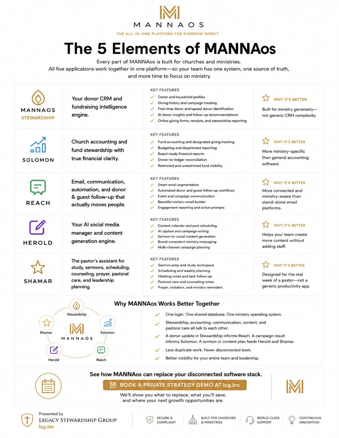 Manna OS product overview detailing five connected applications for ministry operations