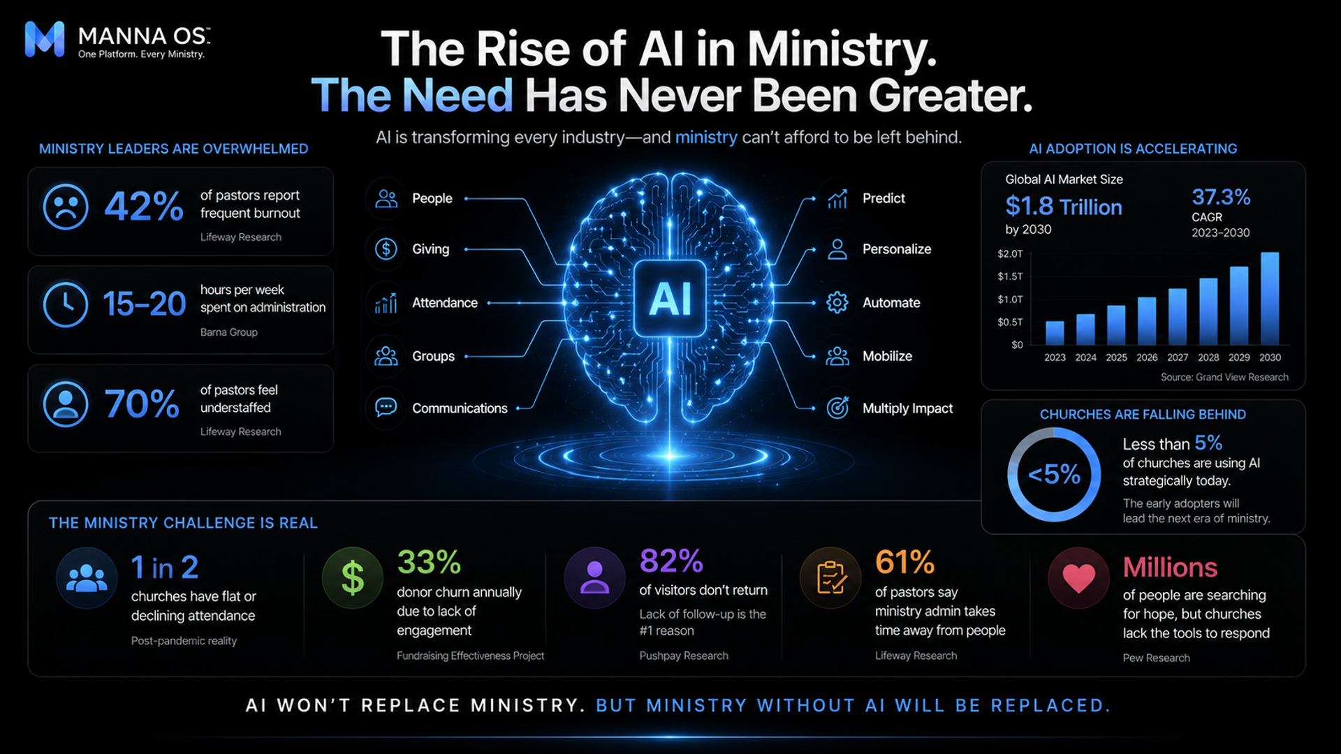Manna OS business plan slide outlining the rise of AI in ministry and the challenges facing church leaders