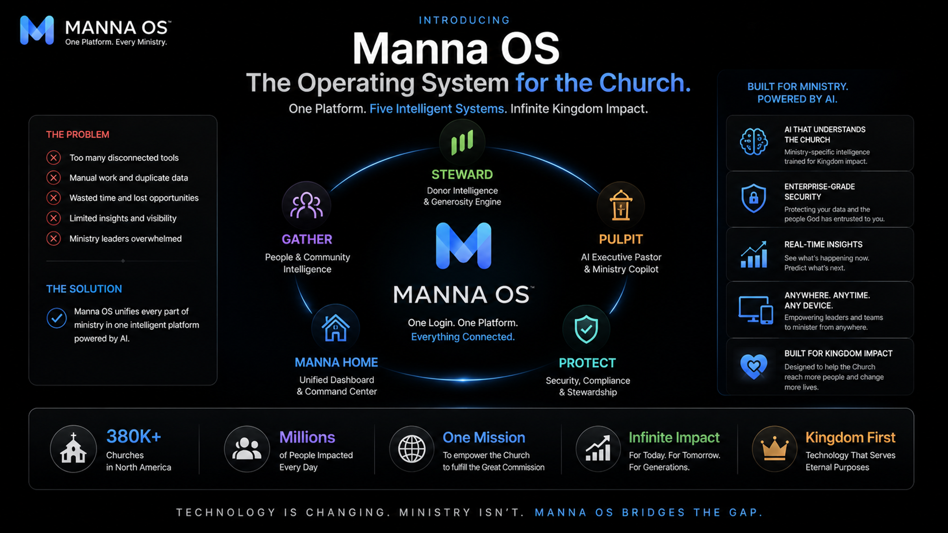Manna OS business plan slide presenting five intelligent systems for church and ministry operations