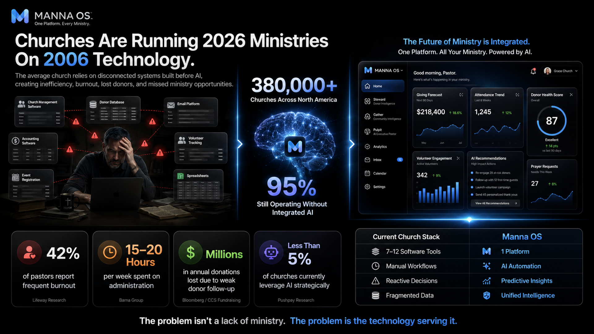 Manna OS business plan slide contrasting fragmented church technology with an integrated AI platform