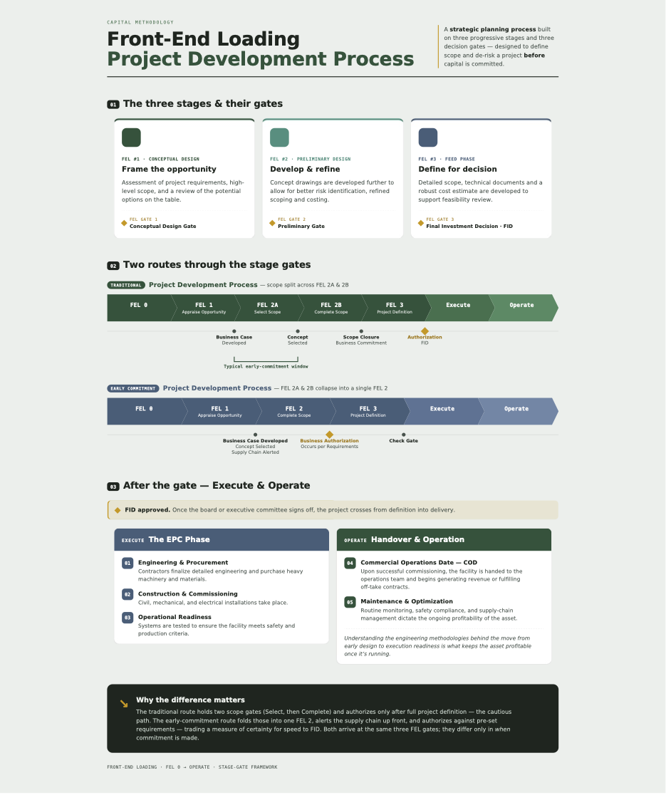 Project development process framework mapping a project from ideation and validation through commercialization