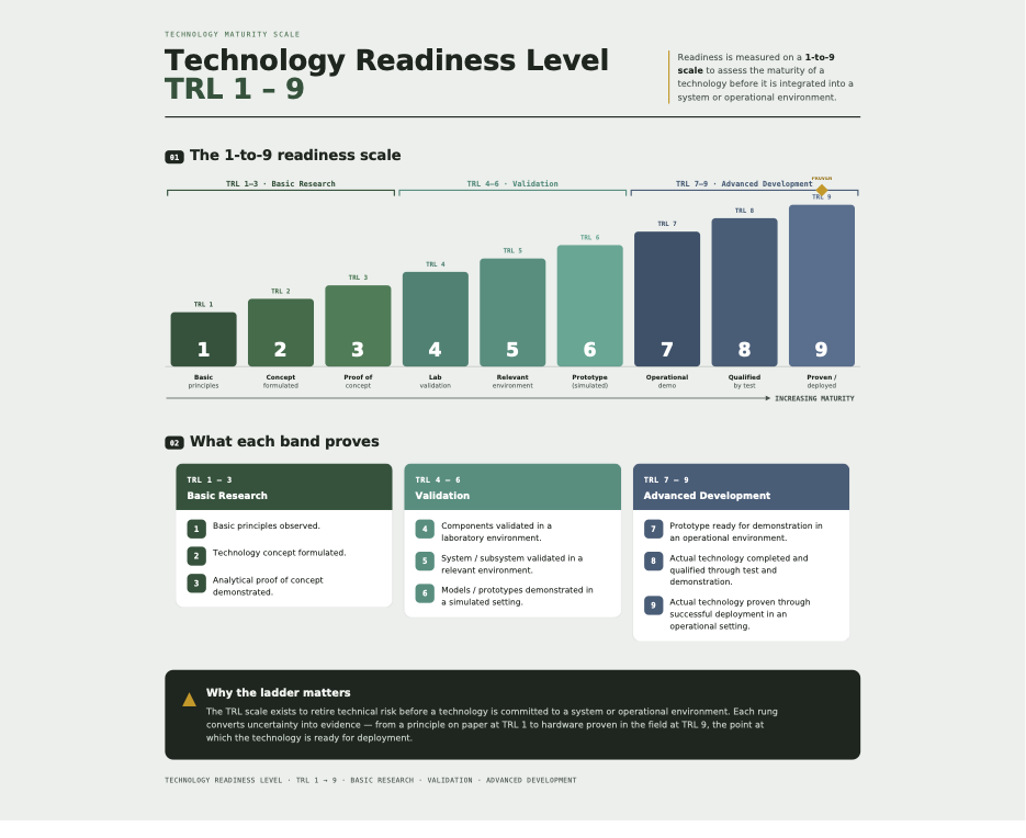 Technology readiness level framework showing the progression from basic research through operational deployment